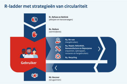 Merck R Ladder R-ladder uitgelegd: R-strategieën helder | cupstack